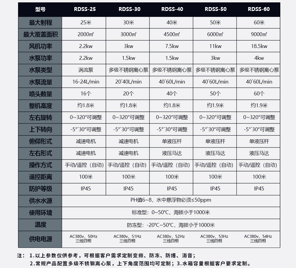 RDSS系列智能工业雾炮机